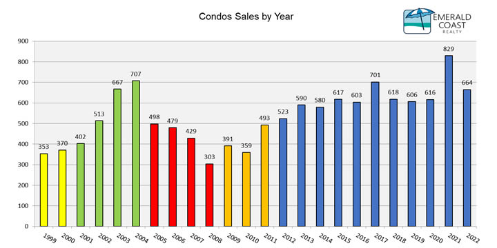 Condominium Sales by Year 1999-2022