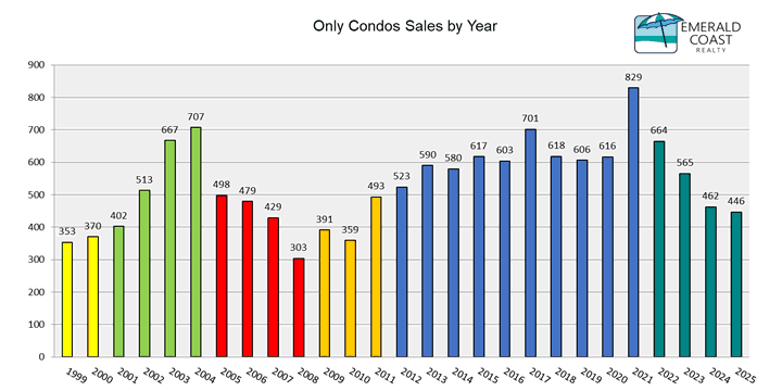 Condominium Sales by Year 1999-2025