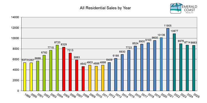 Residential Real Estate Sales by Year 1999 - 2025
