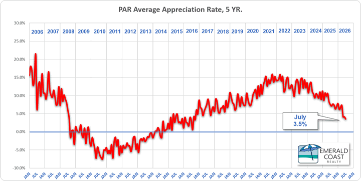 July 2026 annual appreciation rate over 5 years