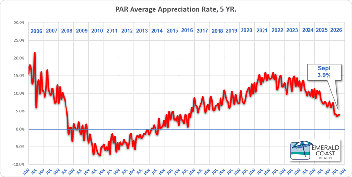 July 2026 annual appreciation rate over 5 years