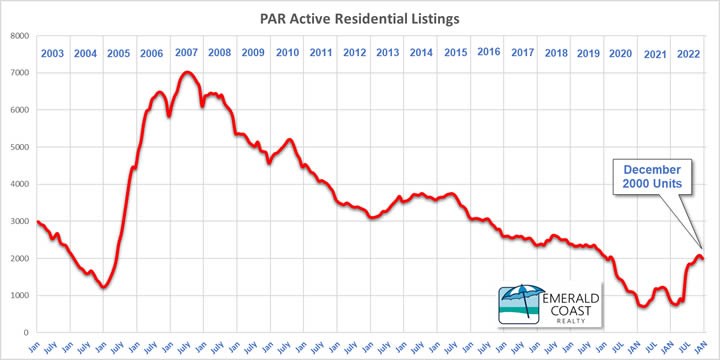Pensacola December 2022 number of residential properties for sale