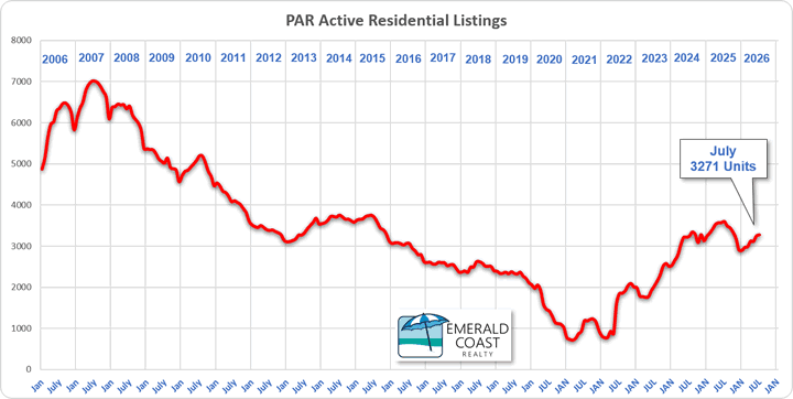 Pensacola July 2026 number of residential properties for sale