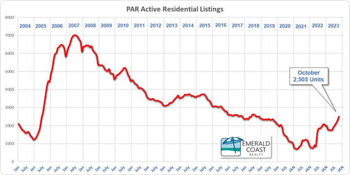 Pensacola October 2023 number of residential properties for sale