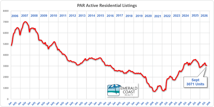 Pensacola July 2026 number of residential properties for sale