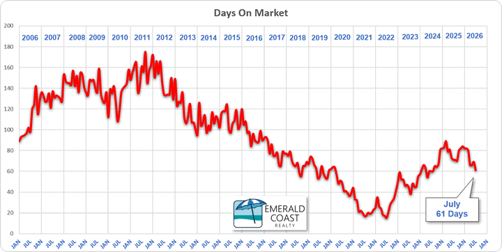 July 2026 days on the market