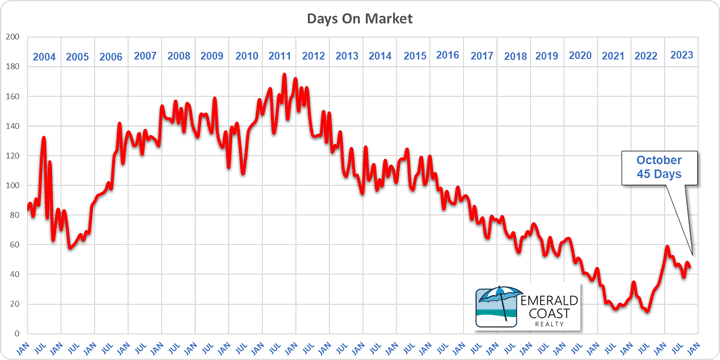 October 2023 days on the market