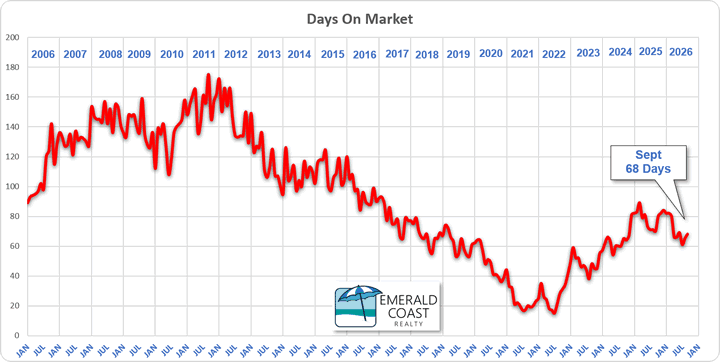July 2026 days on the market