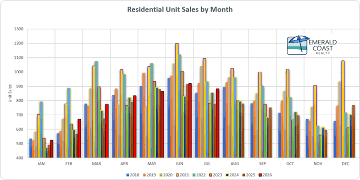 July 2026 - Sales by month and year
