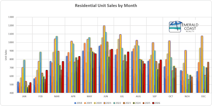 July 2026 - Sales by month and year
