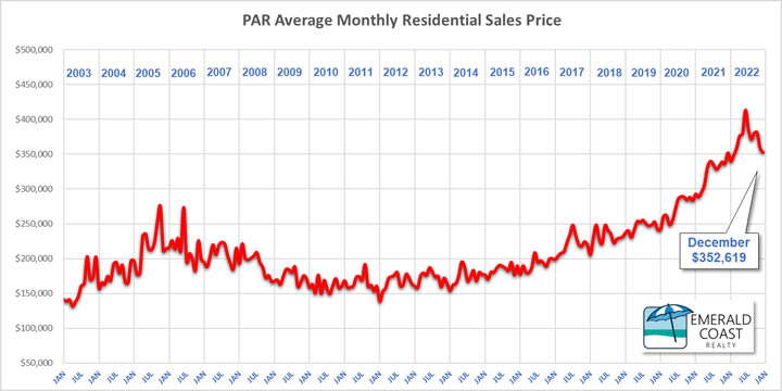December 2022 Pensacola Home Prices