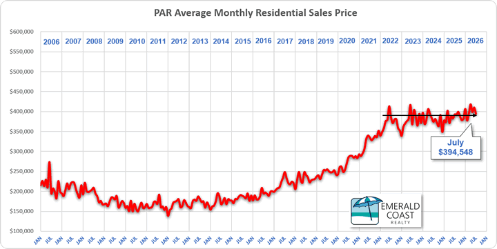 July 2026 Pensacola Home Prices