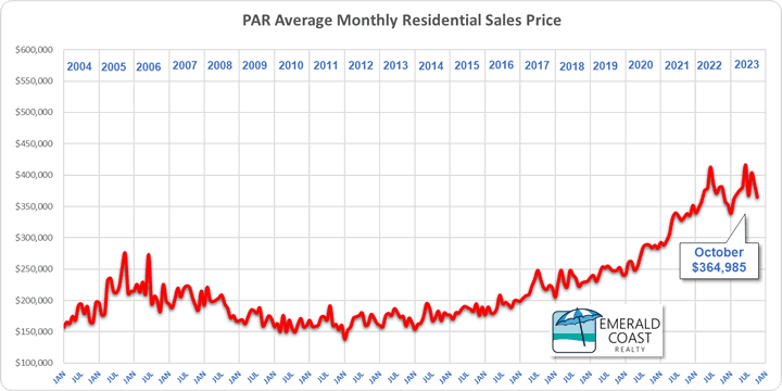 October 2023 Pensacola Home Prices