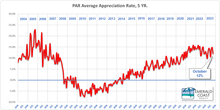 October 2023 annual appreciation rate over 5 years