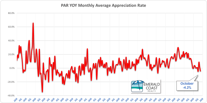October 2023 Property Appreciation Rate