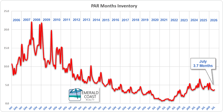 Pensacola July 2026 Months Inventory