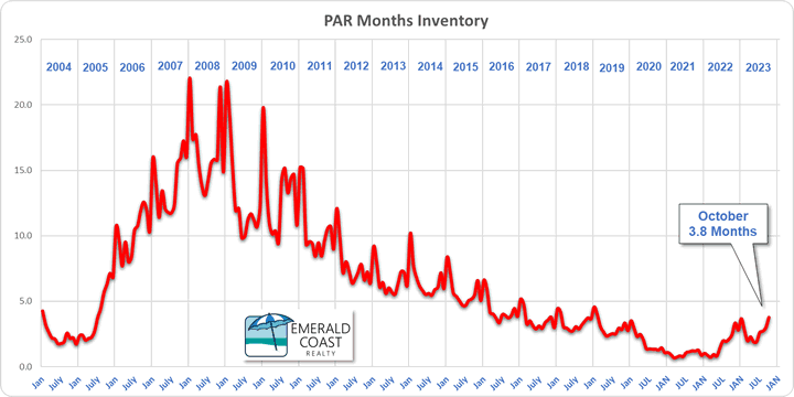 Pensacola October 2023 Months Inventory