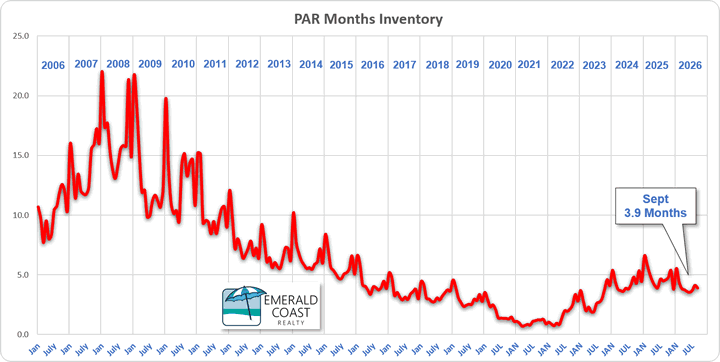 Pensacola July 2026 Months Inventory