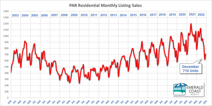 December 2022 Pensacola Home Sales