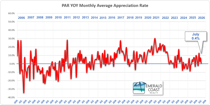 July 2026 Property Appreciation Rate