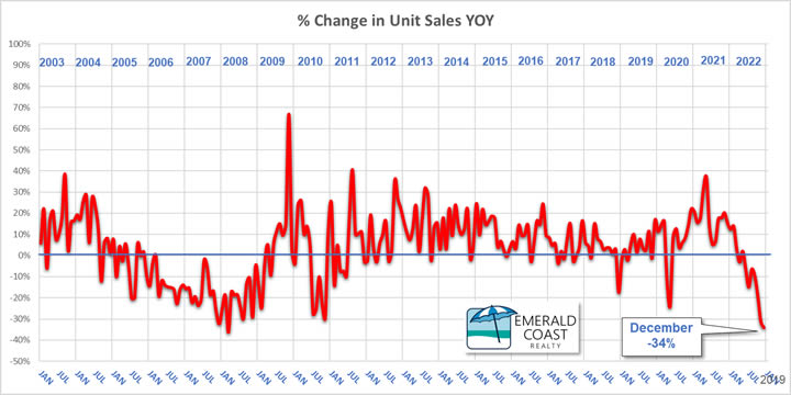 December change in year-over-year residential unit sales 