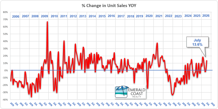 July 2026 change in year-over-year residential unit sales 