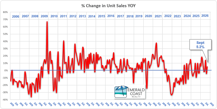 September 2026 change in year-over-year residential unit sales