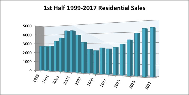 2017 first-half Pensacola real estate sales